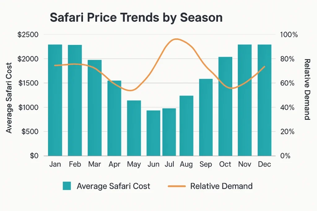 Average safari cost demand by month